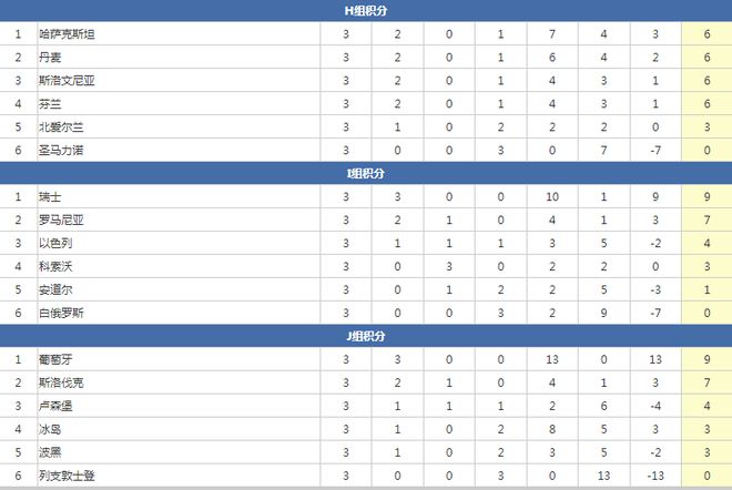 欧预赛积分榜：葡萄牙3连胜J组第一，卢卡库破门，挪威3战积1分
